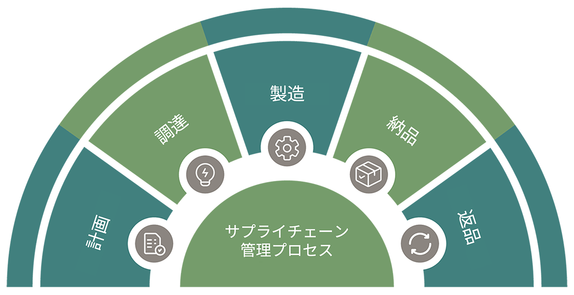 サプライチェーン・マネジメント（SCM）とは| NetSuite